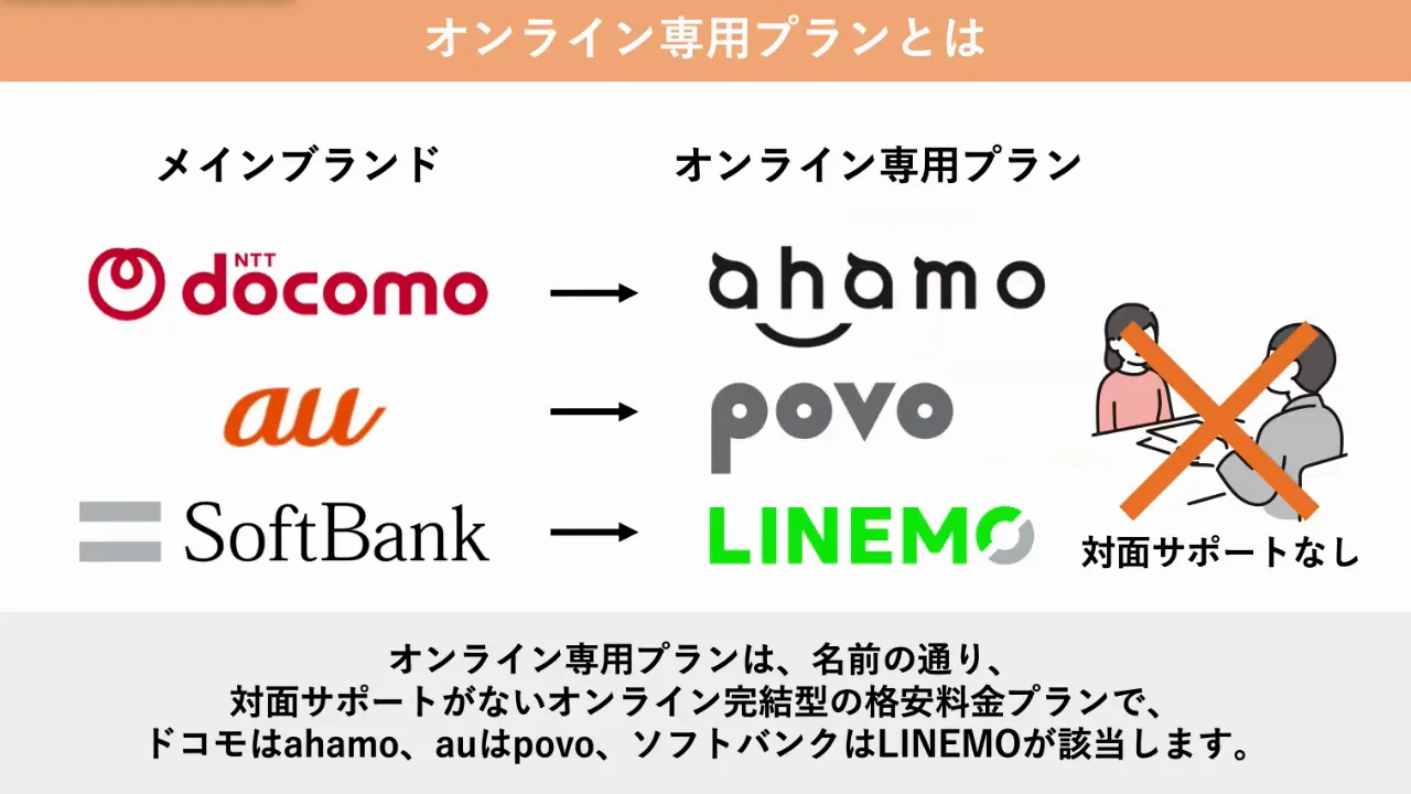 サブブランドとオンライン専用プランの違い