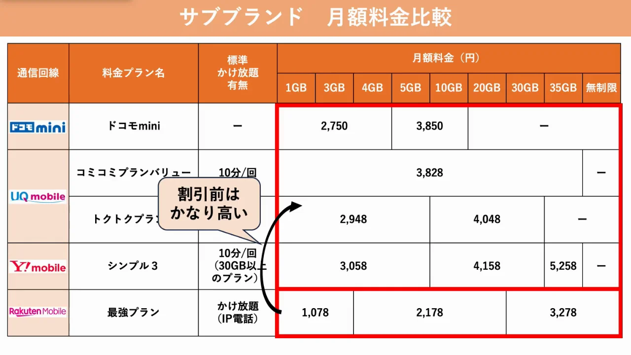サブブランドの割引前料金