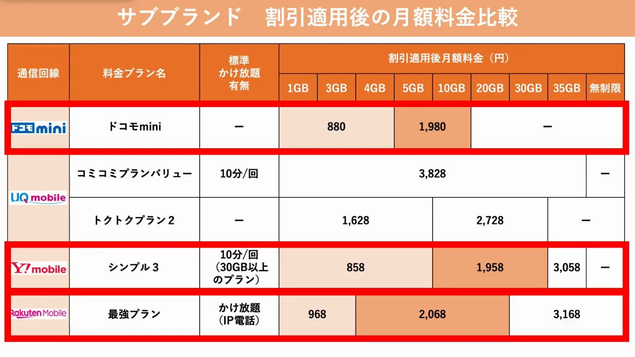 割引適用後の料金と各社の特徴