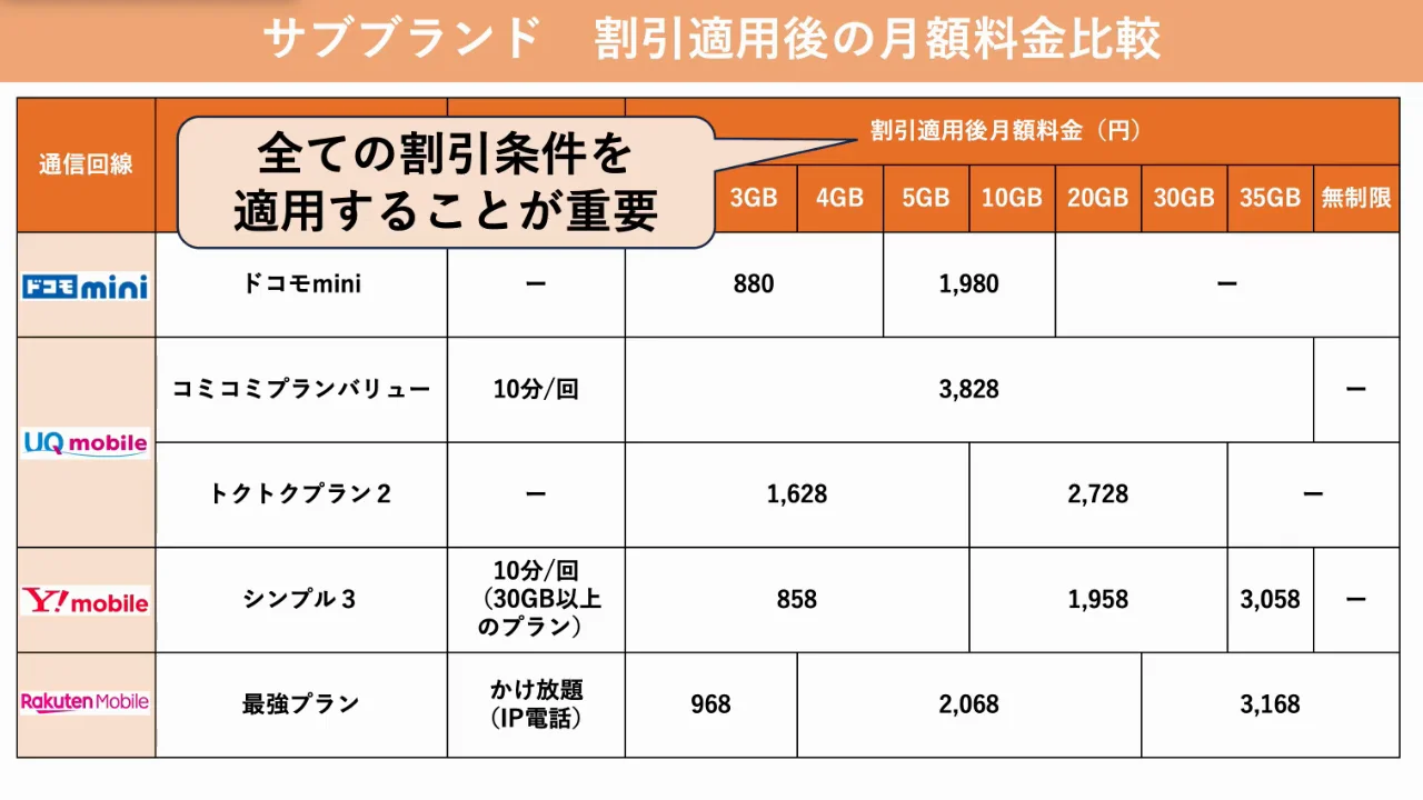 割引条件(1):指定クレジットカード払い