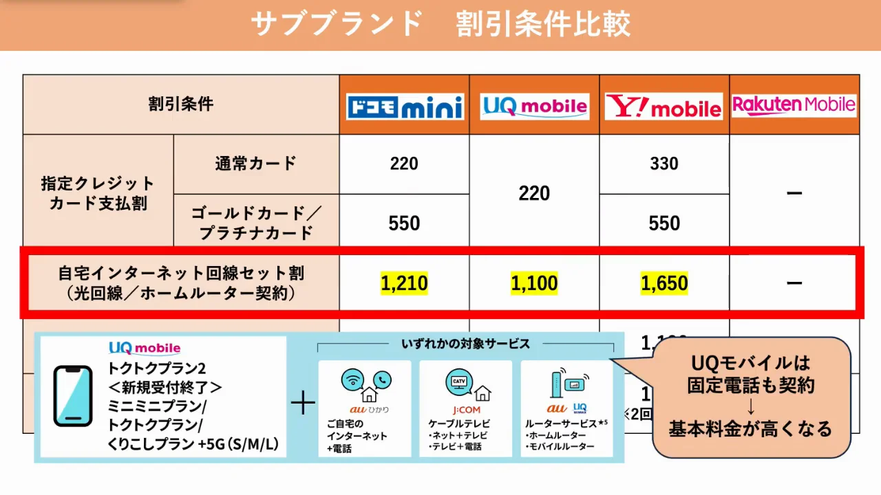 割引条件(2):インターネット回線・電気・家族割