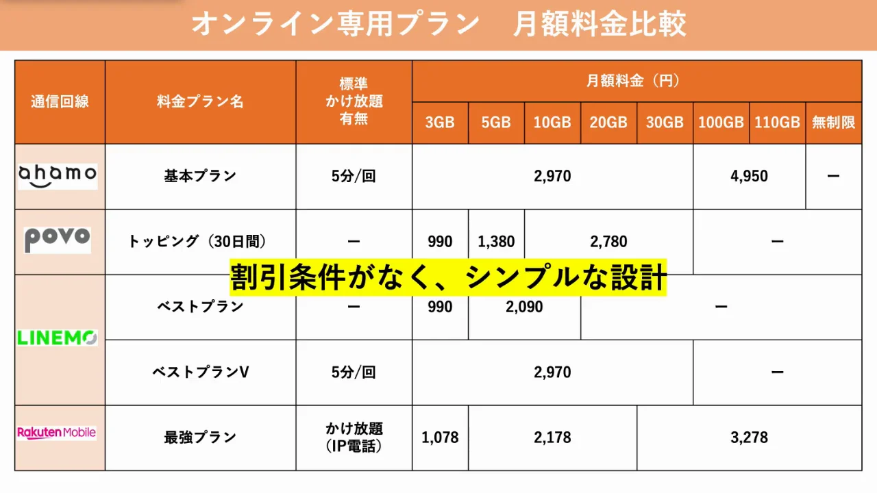 オンライン専用プランの料金