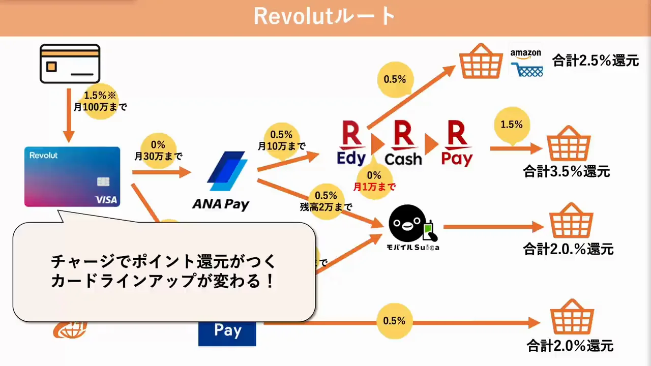 ルート5：Revolut