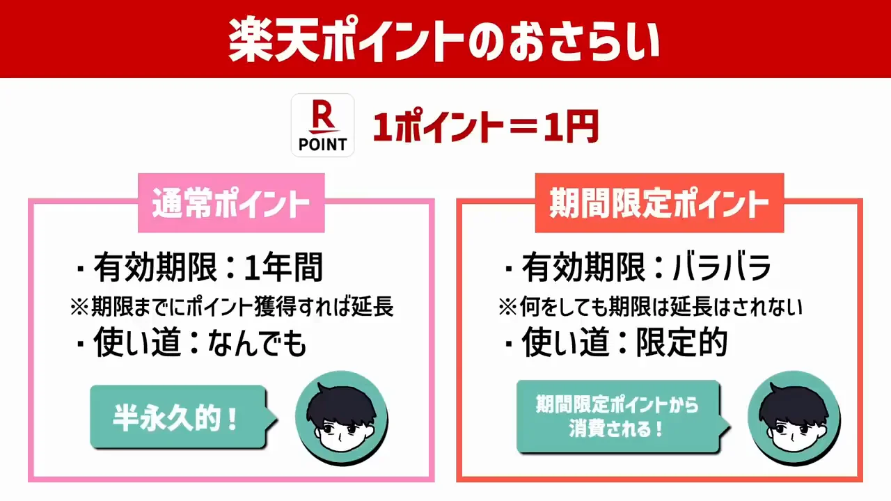 通常ポイントと期間限定ポイントの違い