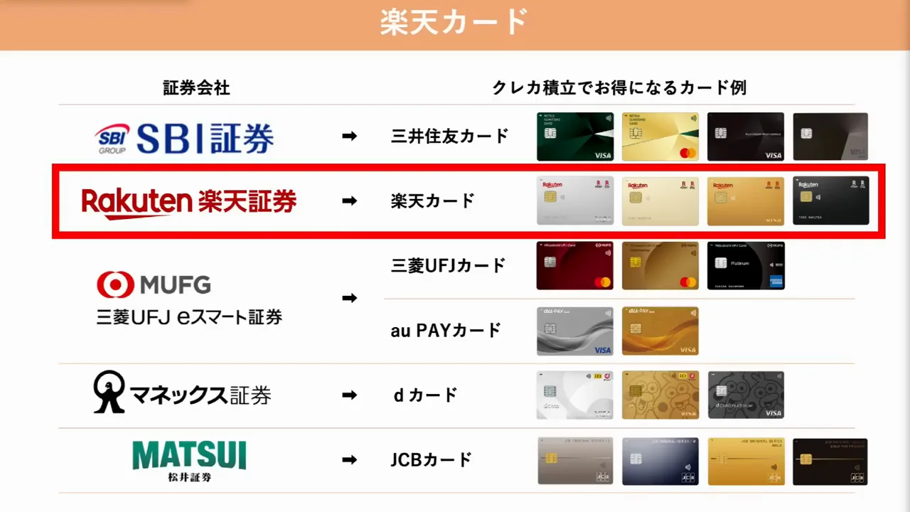 楽天証券ユーザーの話者は楽天ゴールドカード