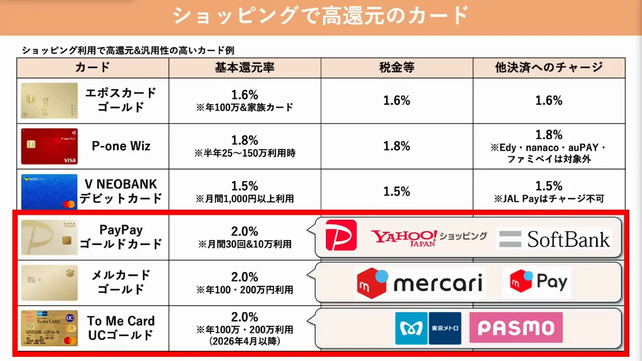経済圏ユーザー向けの2%カード