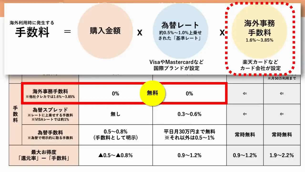 為替コストの比較：透明なWise、工夫次第のRevolut