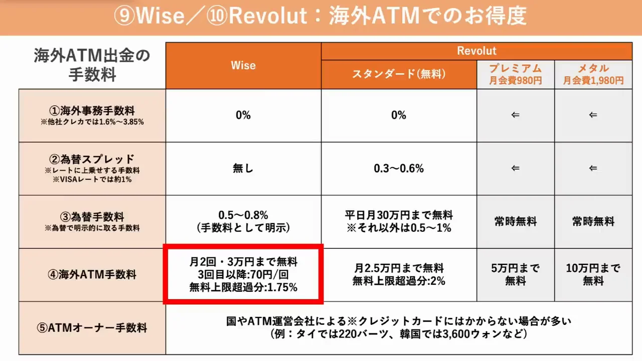 海外ATM：2026年5月のWise改定と現地の手数料