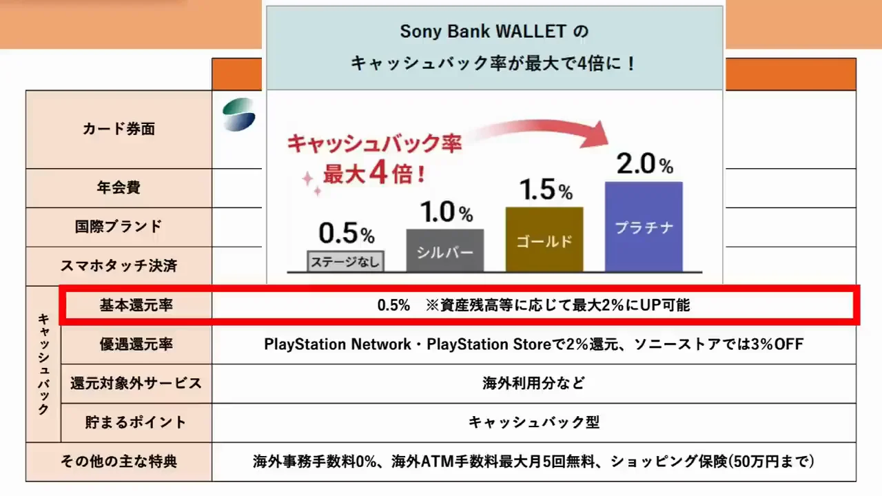 Sony Bank WALLET：国内還元のランク制度と裏技