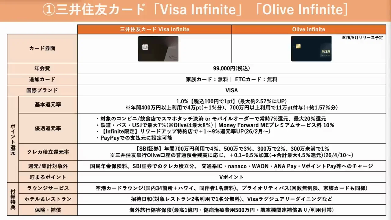 ① 三井住友カード Visa Infinite / Olive Infinite：700万円利用時の還元率が最大の魅力