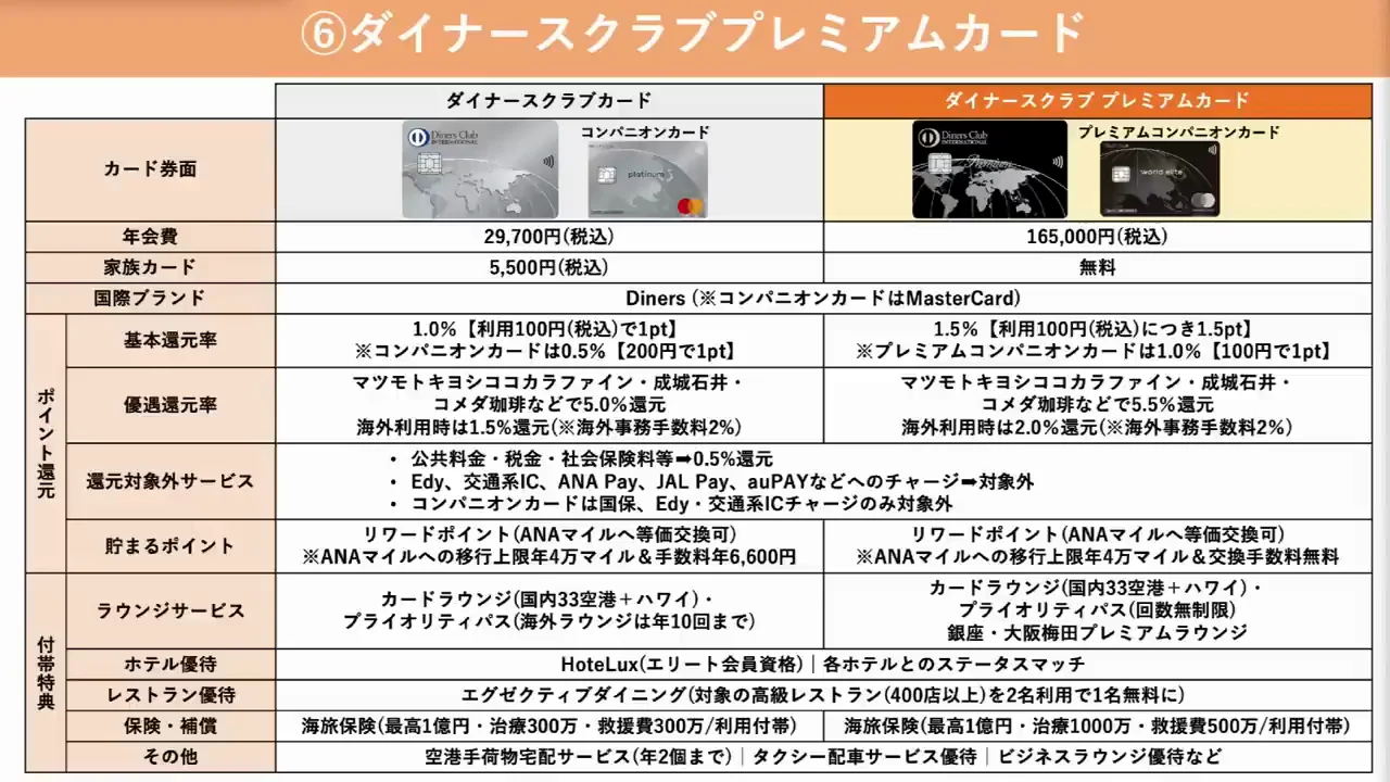 ⑥ ダイナースクラブ プレミアムカード：マイル還元とダイニング