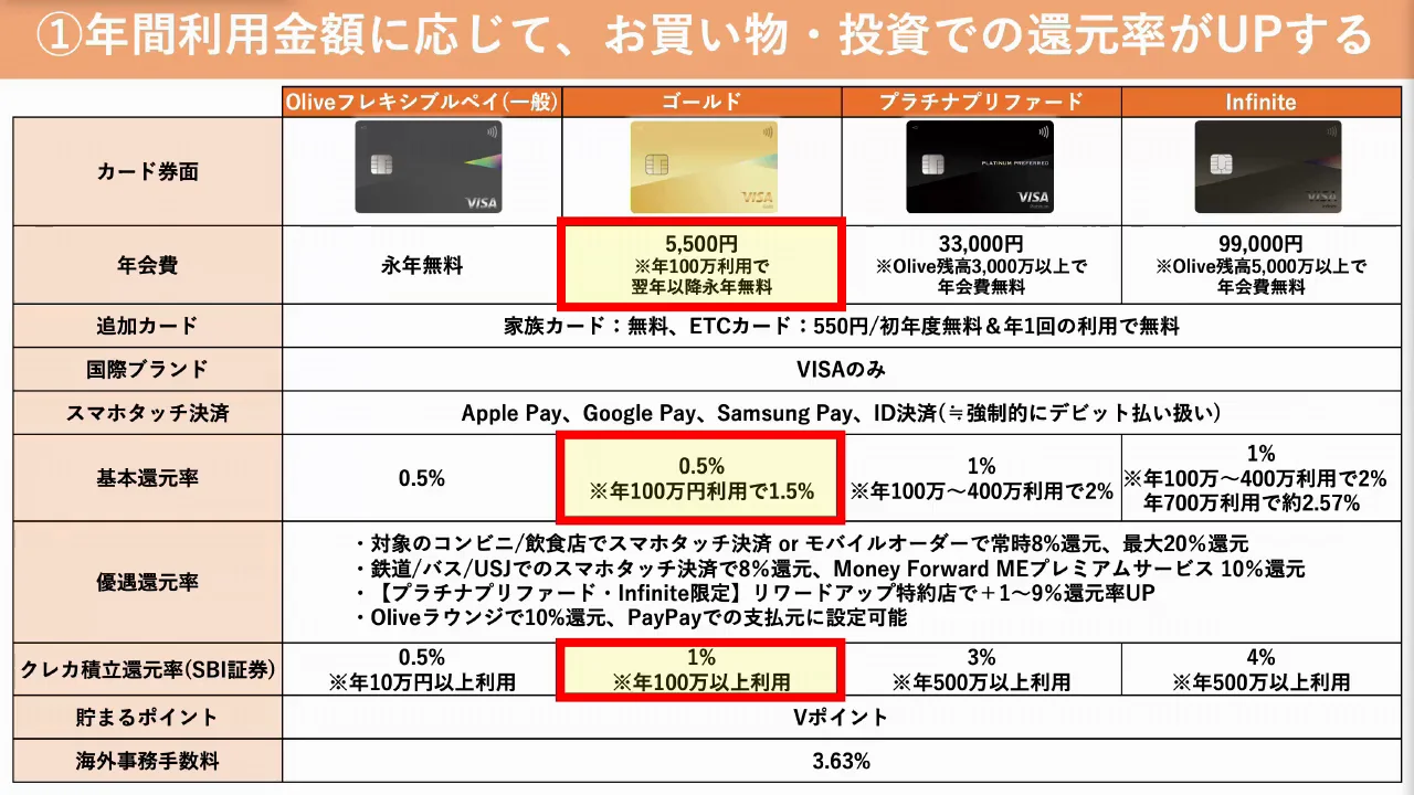 Oliveカードの3つのメリット