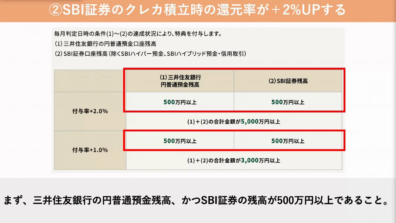 メリット2：SBI証券のクレカ積立還元率が最大+2%