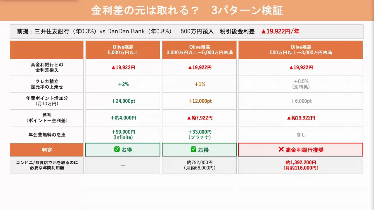 金利差の元は取れるのか：残高別の検証