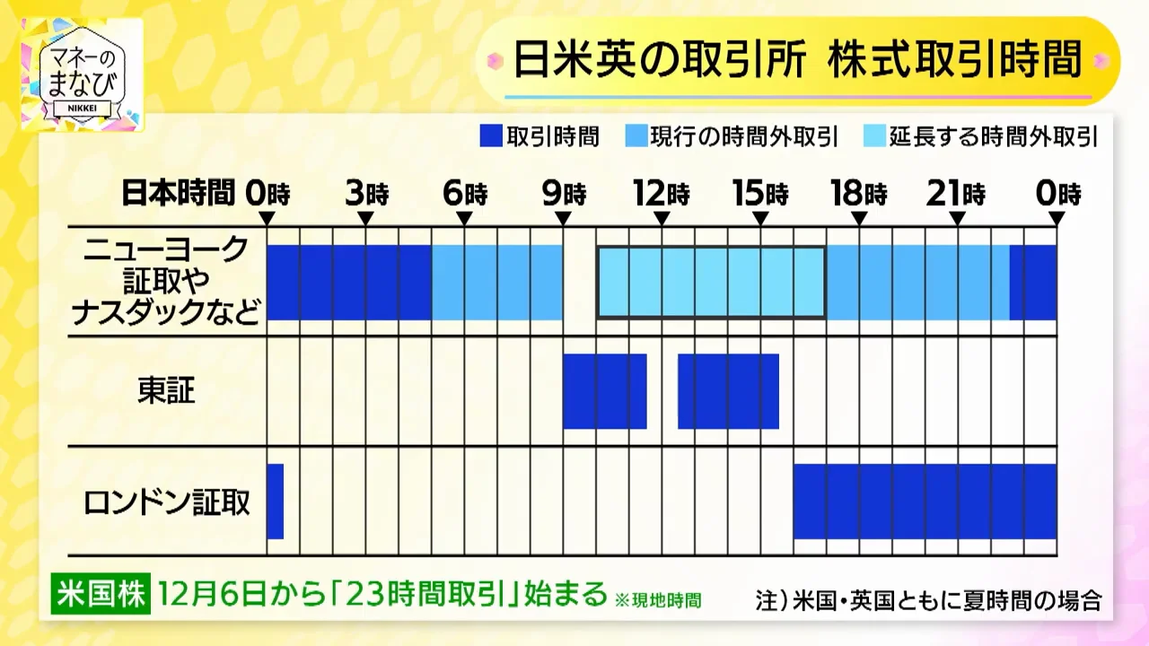 取引時間はどう広がるのか