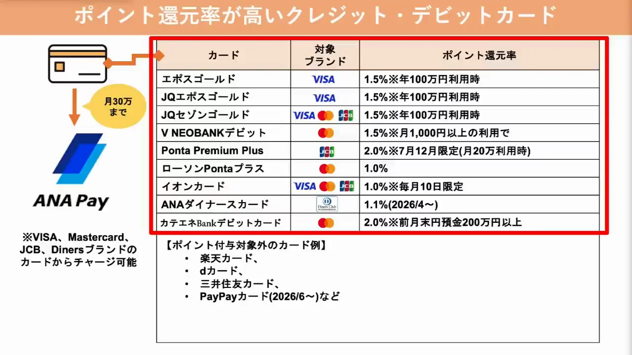 前提となるのは、プリペイドへのチャージで還元されるカード