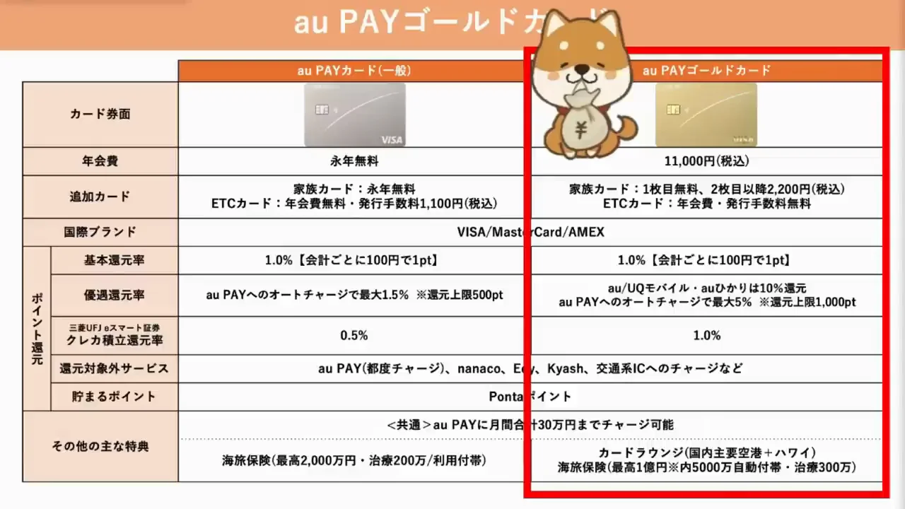 au PAYゴールドカードの年会費は回収できるのか