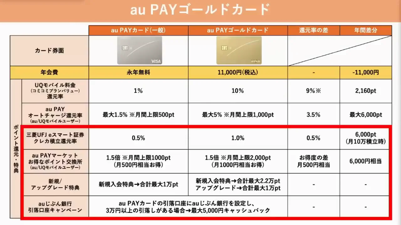 配信者の回収プラン:証券、au PAYマーケット、期間限定キャンペーン