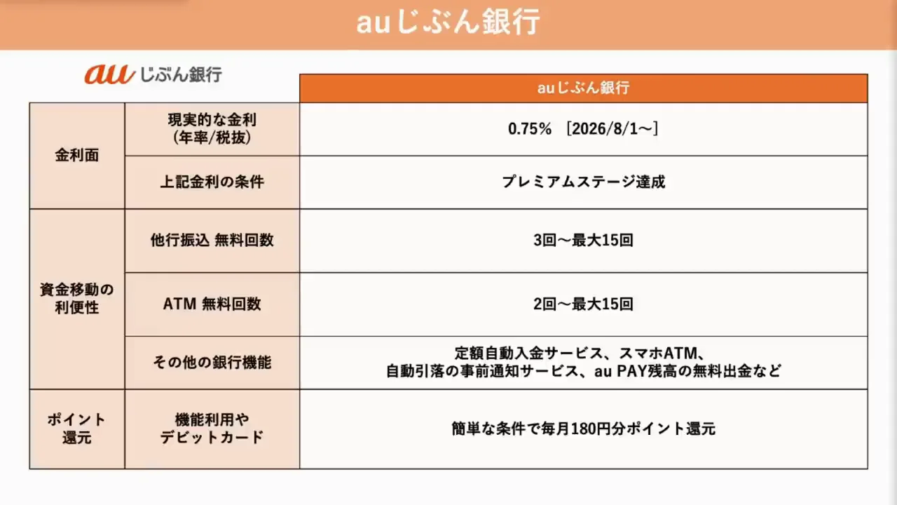 auじぶん銀行:高金利とPontaポイントの現金化