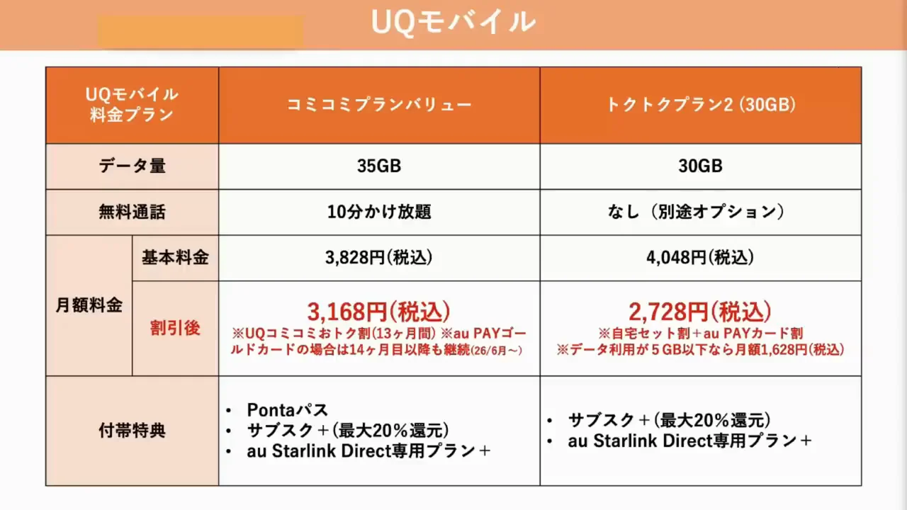 UQモバイルの2つのプランと他社比較