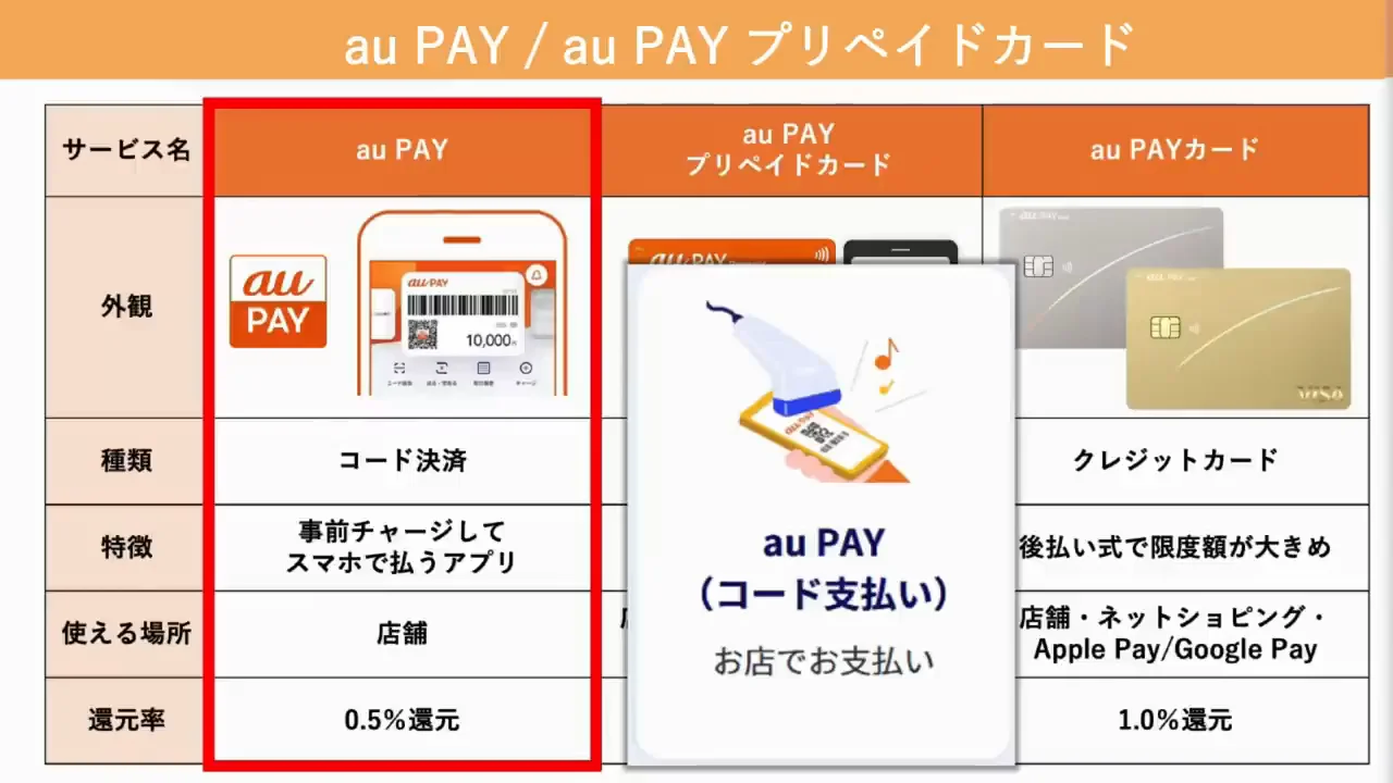 au PAYとau PAYプリペイドカードの仕組み