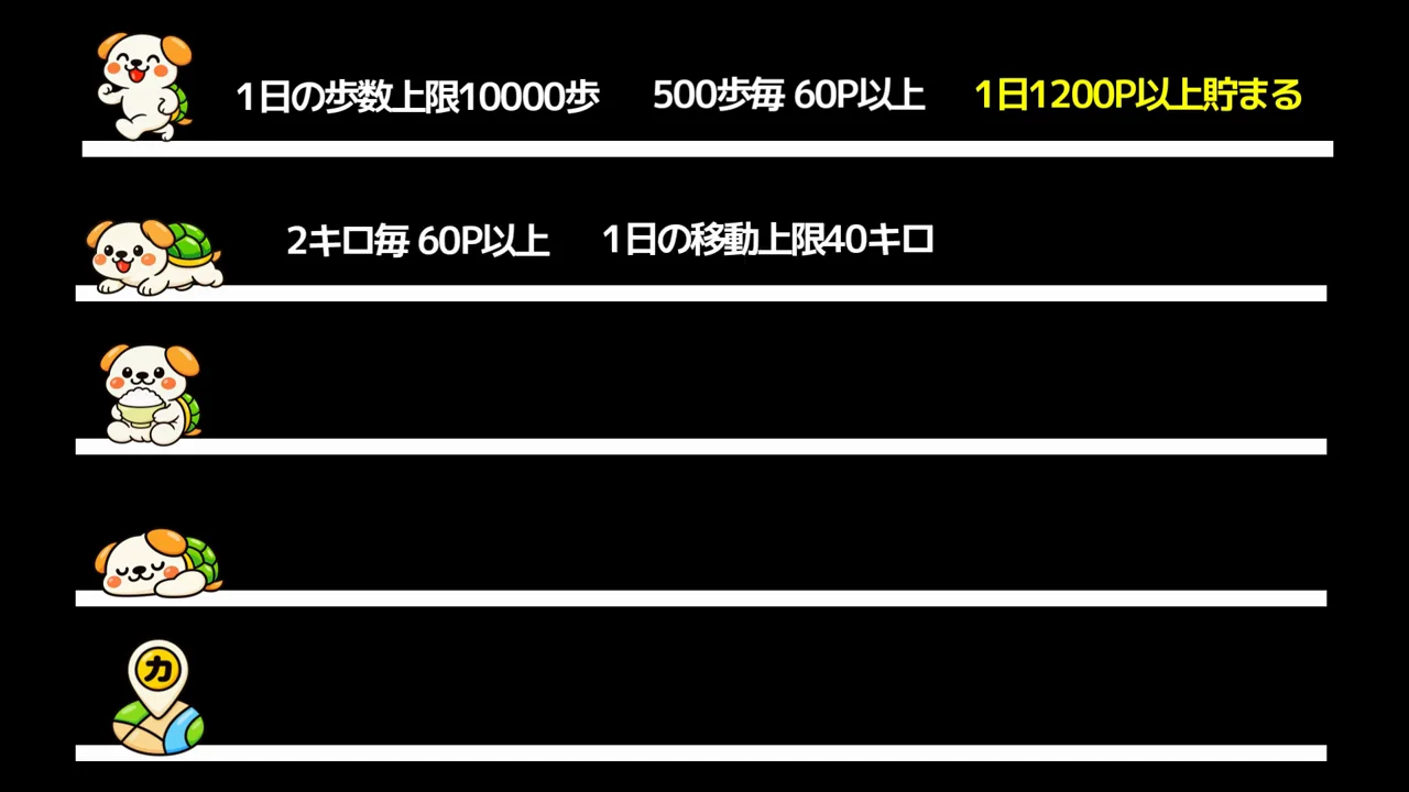 行動ごとの獲得上限と1か月の目安