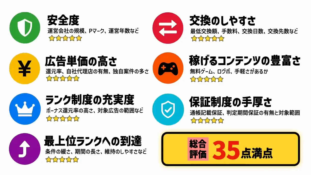 評価基準：7項目・35点満点