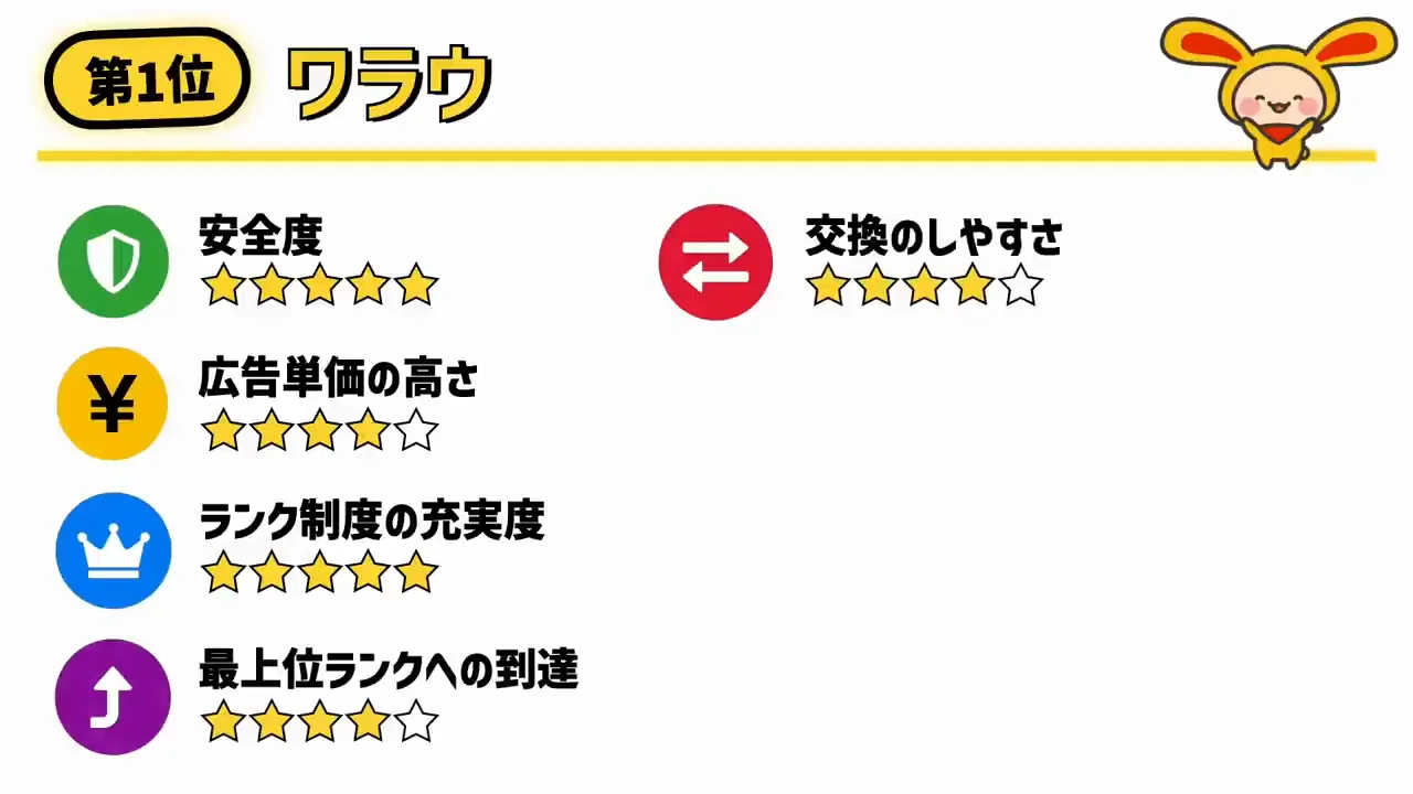 第1位（同率）ワラウ（30点）：交換時ボーナスで実質「全案件が対象」