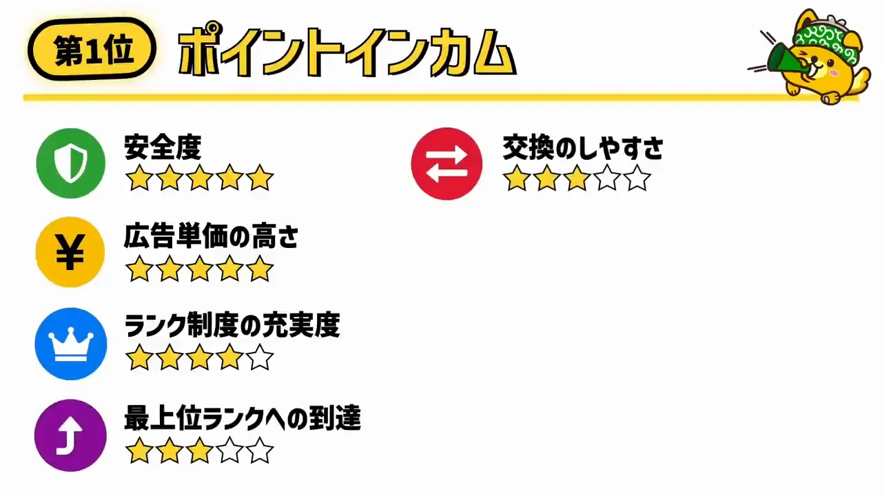 第1位（同率）ポイントインカム（30点）：コンテンツと保証が最高評価、セレス傘下で今後の変化に注意