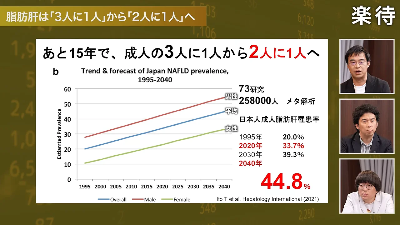 日本の脂肪肝の有病率推移を示すグラフが画面中央に大きく表示されています。