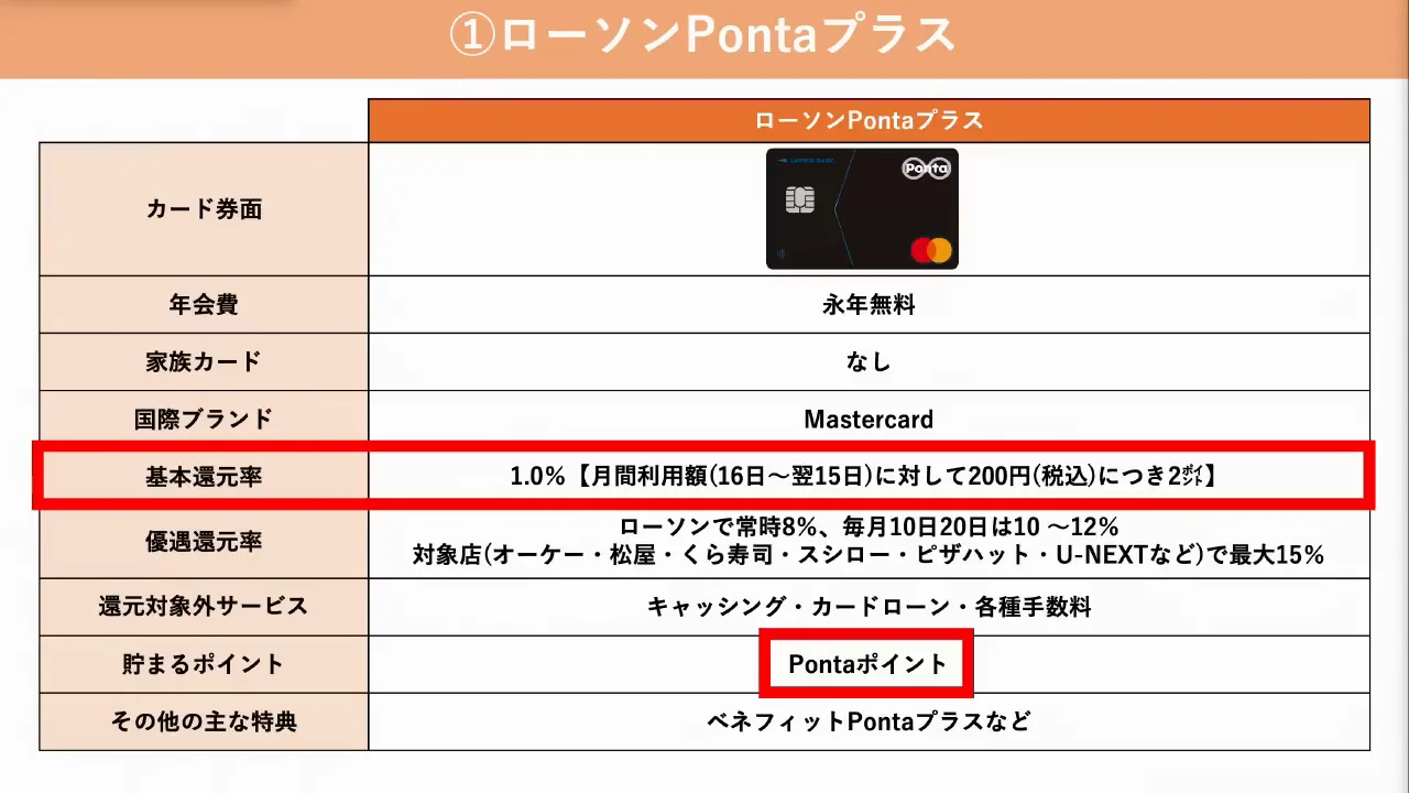 ローソンPontaプラス:還元対象外が少なく、特定店舗で最大15%