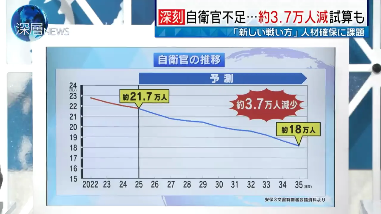 自衛官はどれだけ減るのか