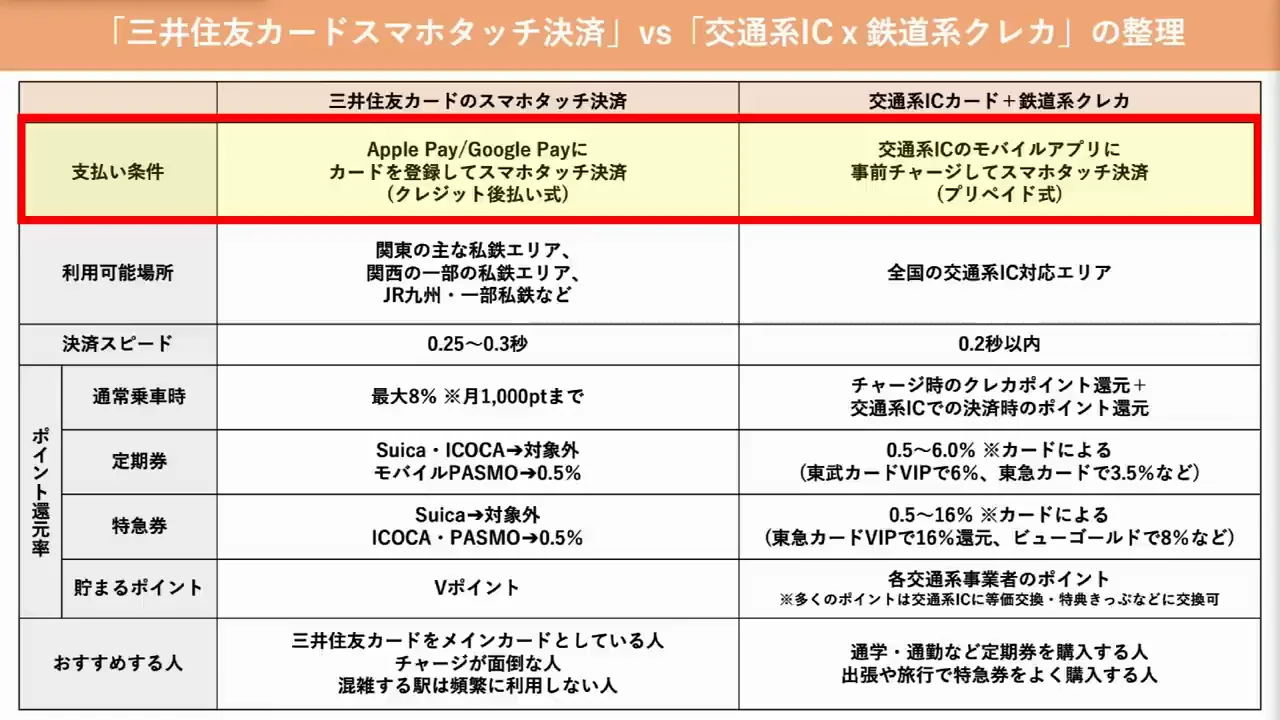二つの方式の支払い手順と事前準備