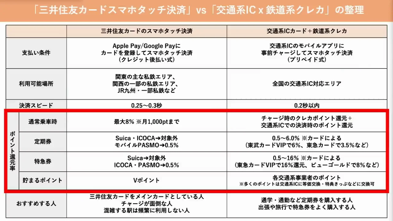 ポイント還元の仕組みの違い
