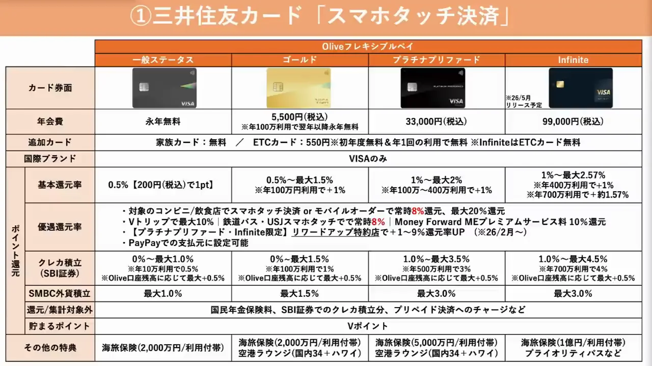 Oliveの年間利用ボーナスとSBI証券の積立