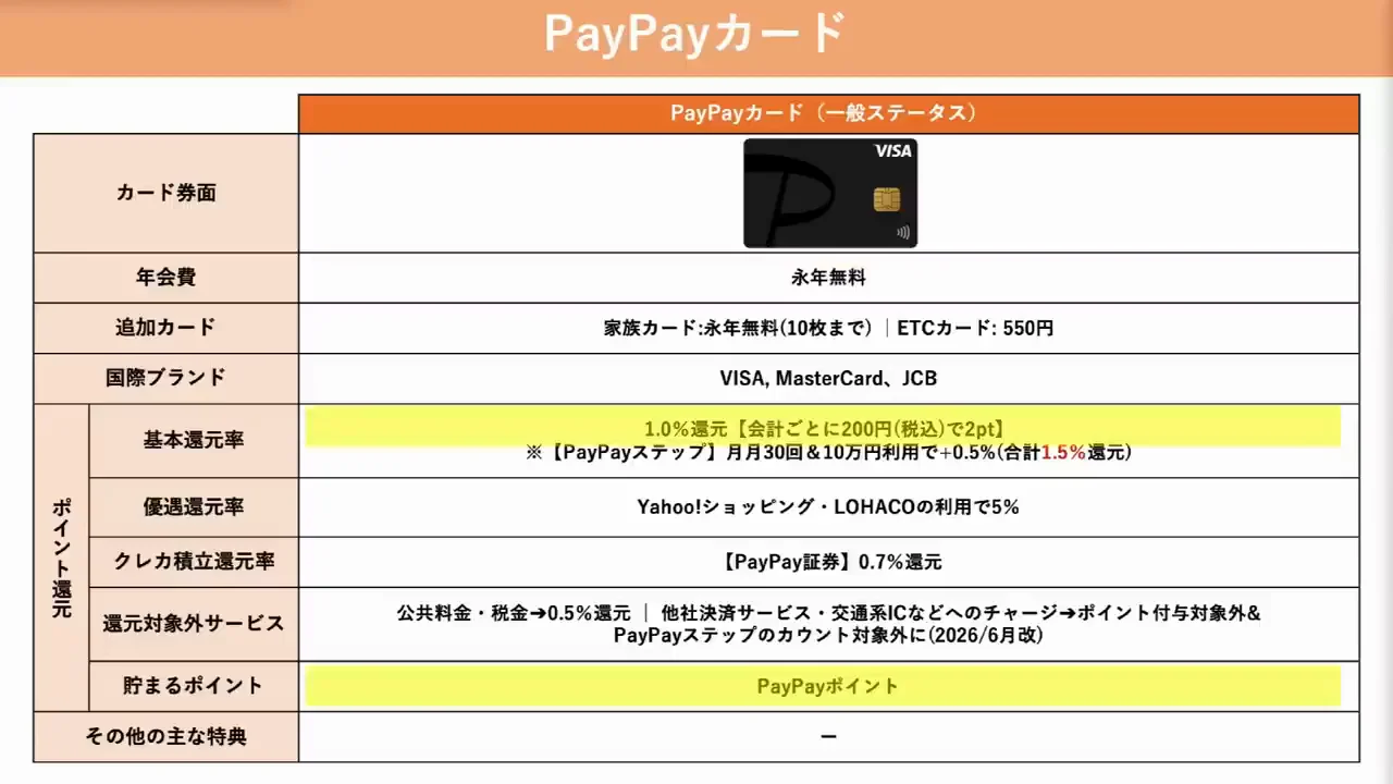 PayPayカード：2026年6月の改悪でおすすめから外れた