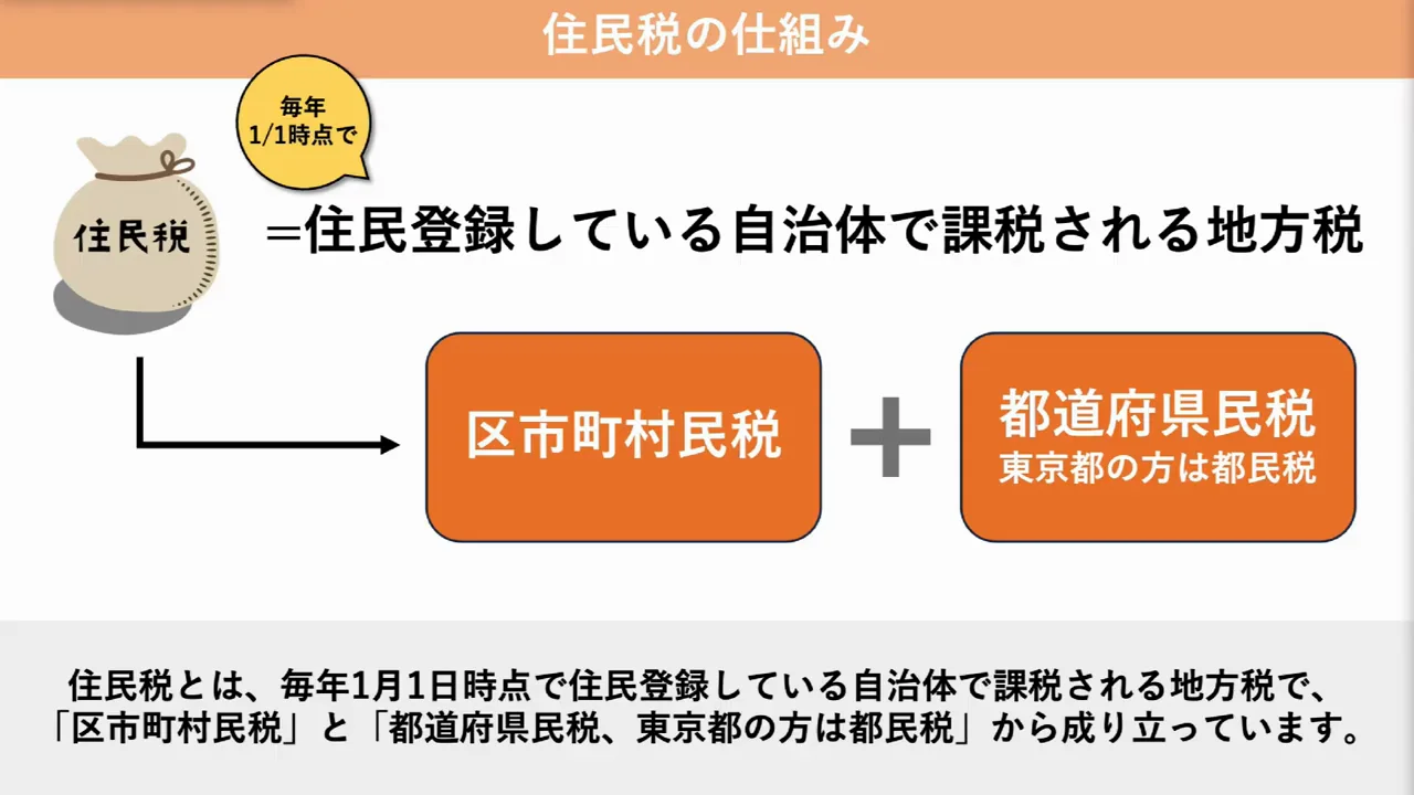 住民税の基本:所得割10%と均等割5000円