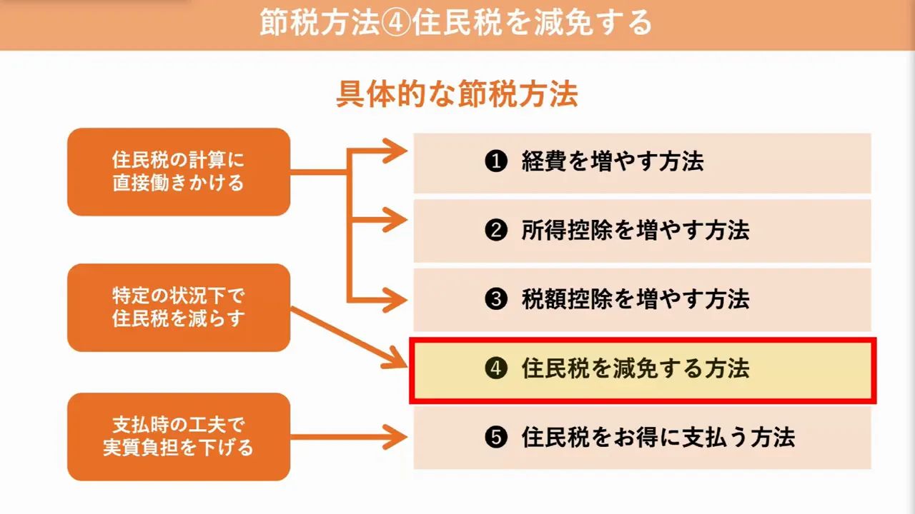 方法4:減免制度と住民税非課税世帯