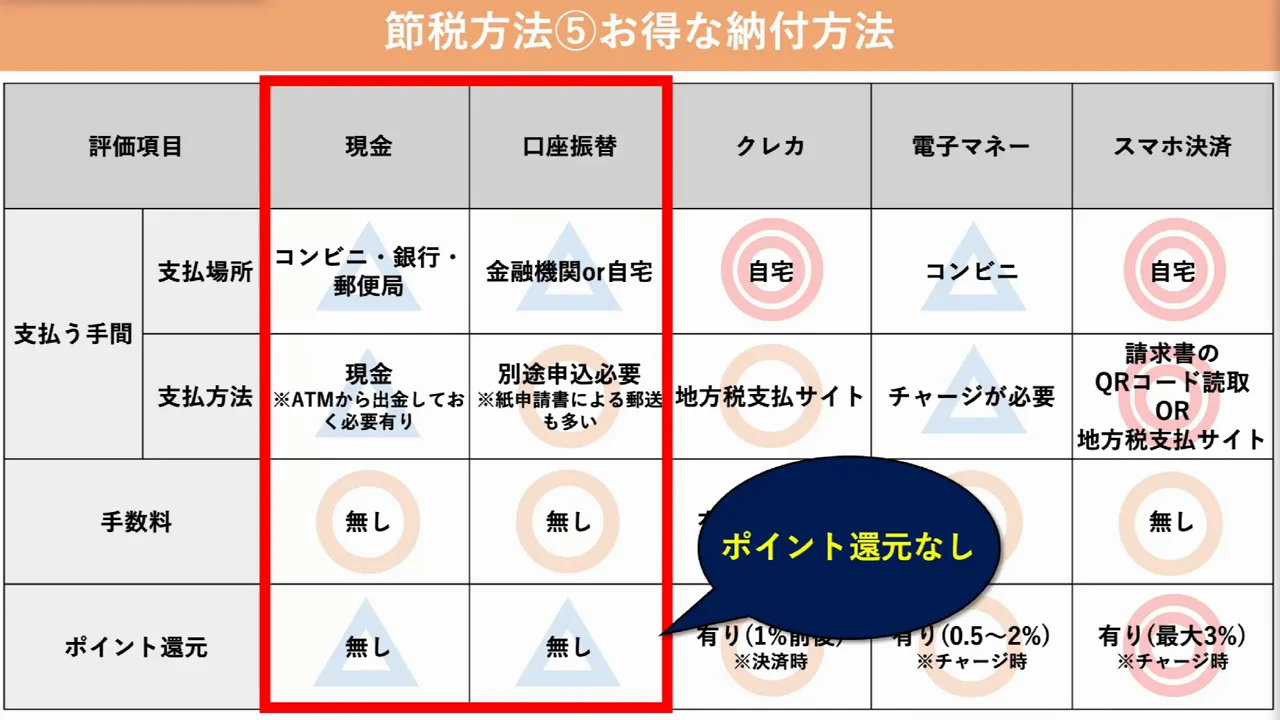 方法5:支払い方法でポイントを得る