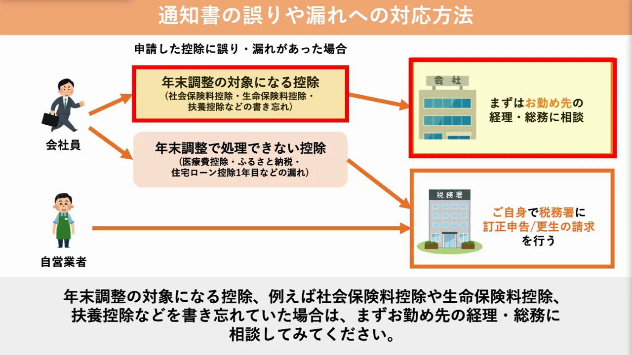 誤りや漏れを見つけたときの対処