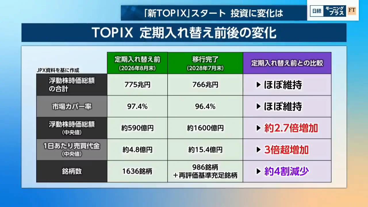 ビフォーアフター：銘柄数は減っても浮動株時価総額はほぼ不変