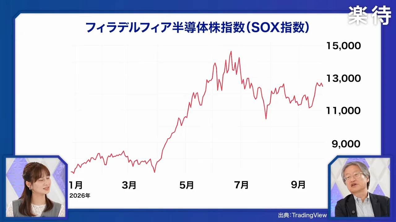 「第4コーナー」で先頭集団にいるか：SOX指数の選別