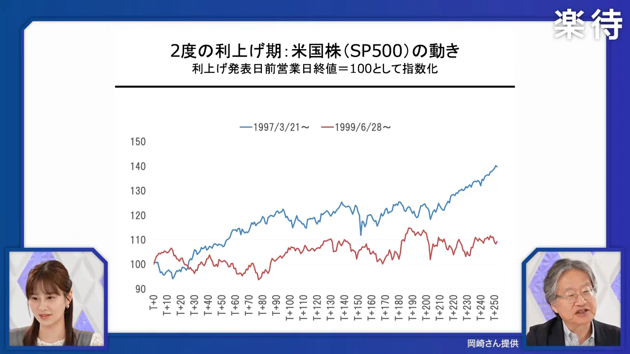 1999年：6回の利上げと、最後の0.5%