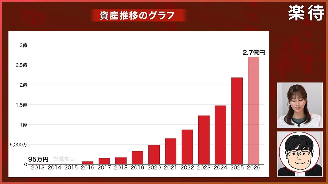 資産推移を示す棒グラフと、右側に並ぶ出演者のワイプ画面