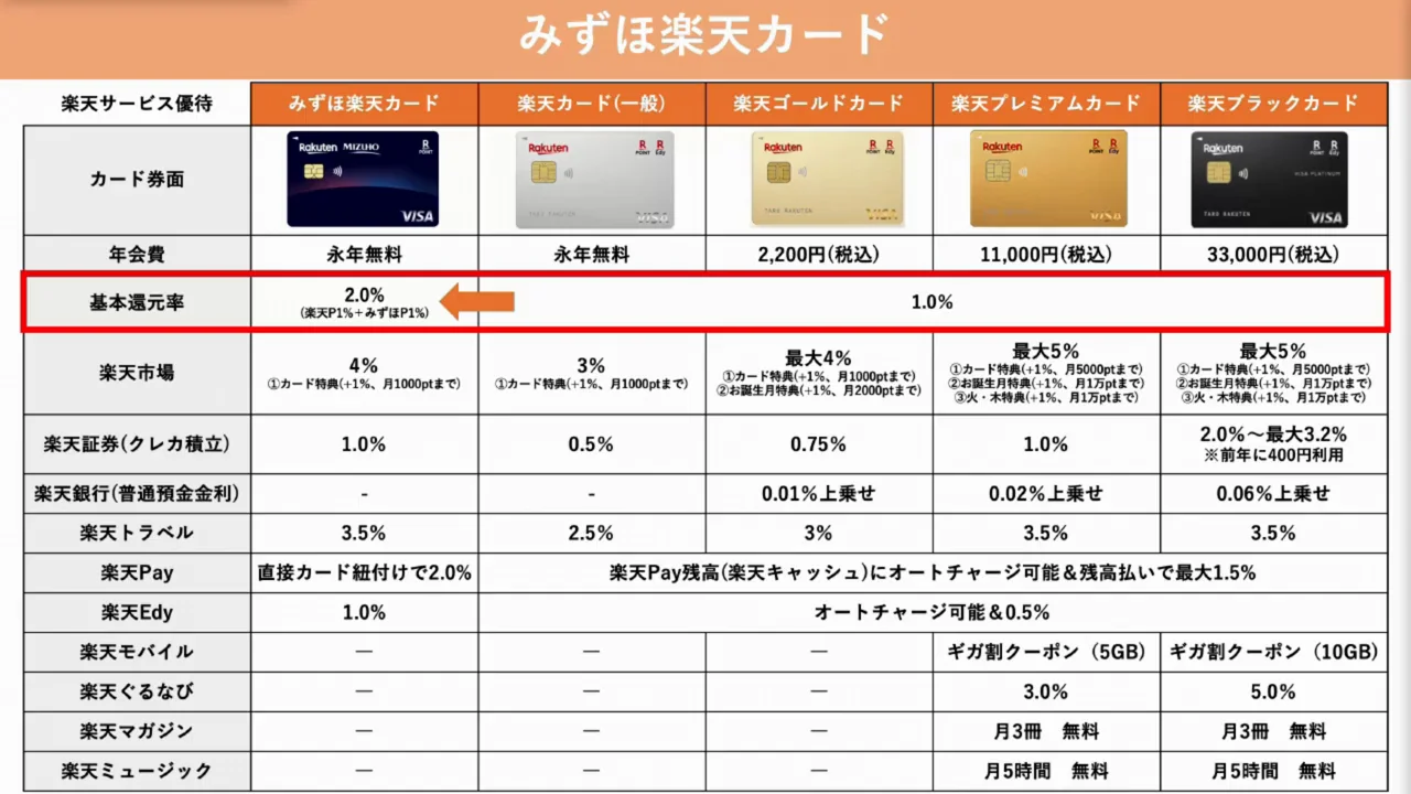 みずほ楽天カードの改定：常時2%還元になった仕組み