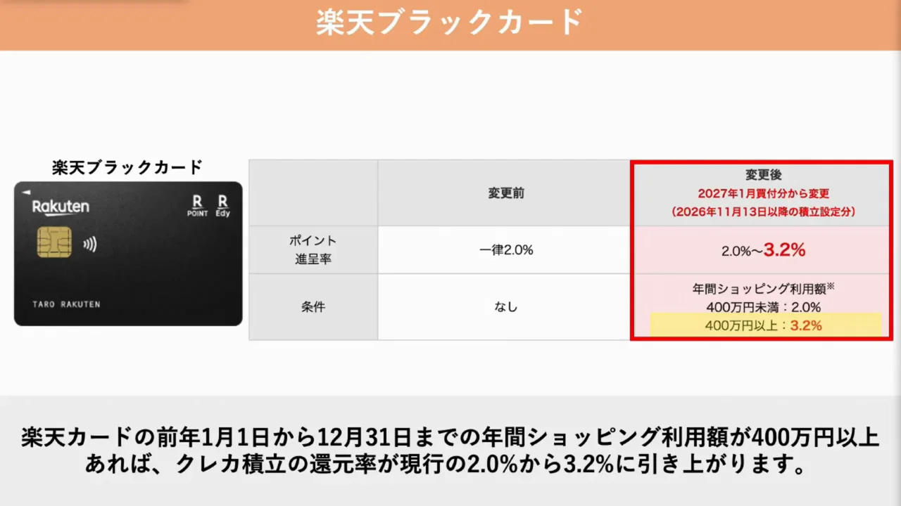 楽天ブラックカードの改定：前年400万円利用で積立3.2%