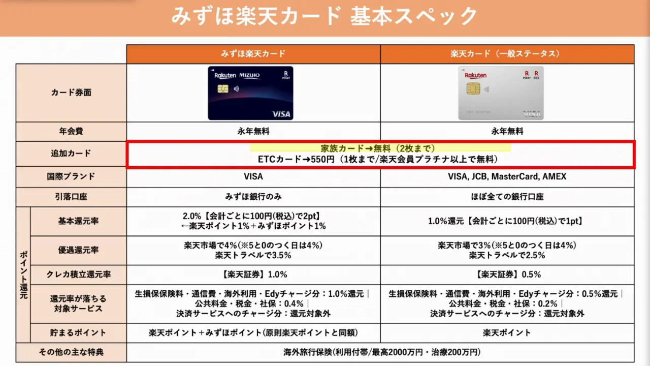 みずほ楽天カードの基本スペックと口座の縛り