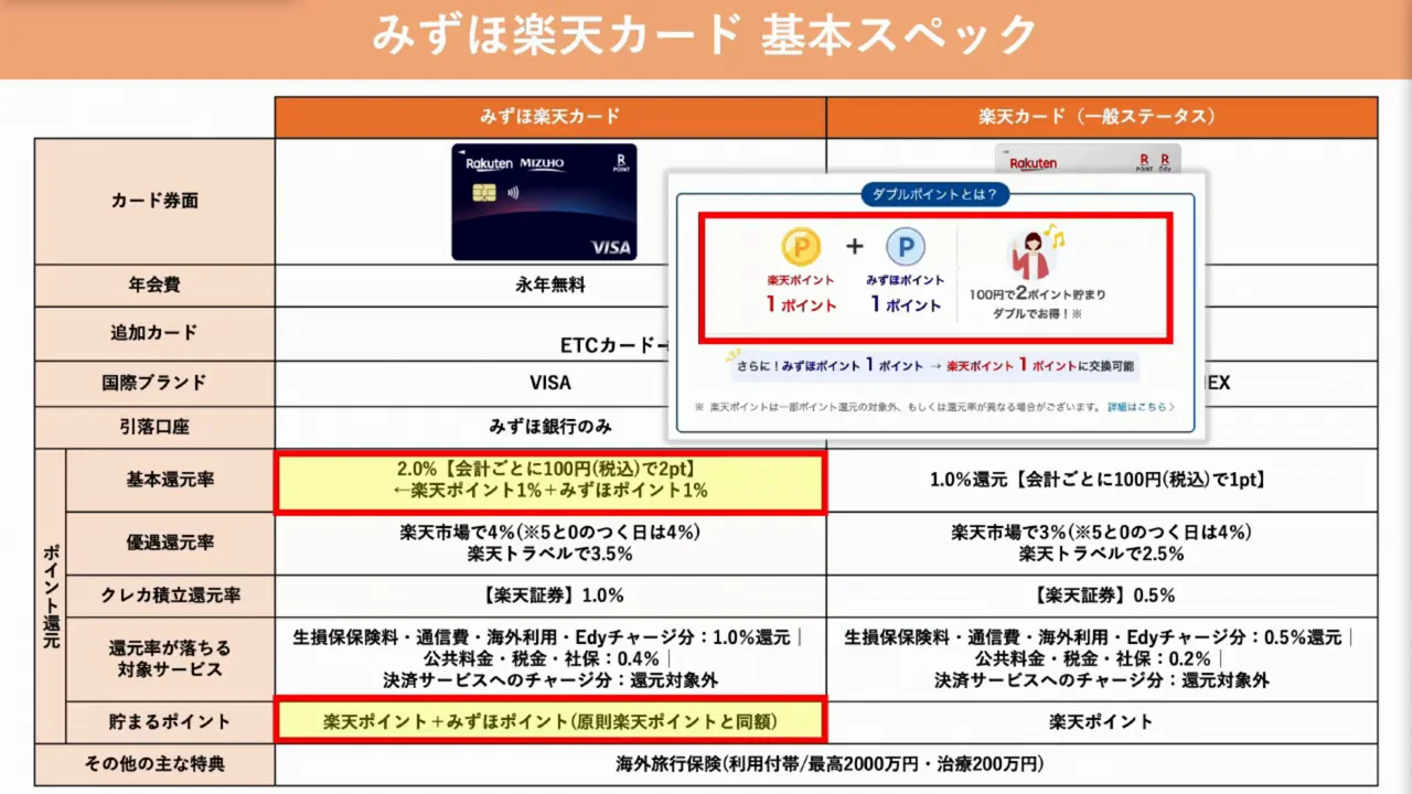 還元率が下がる支払い先でもみずほポイントは上乗せされる
