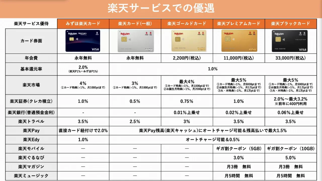 楽天市場・楽天証券・楽天トラベルでの優遇
