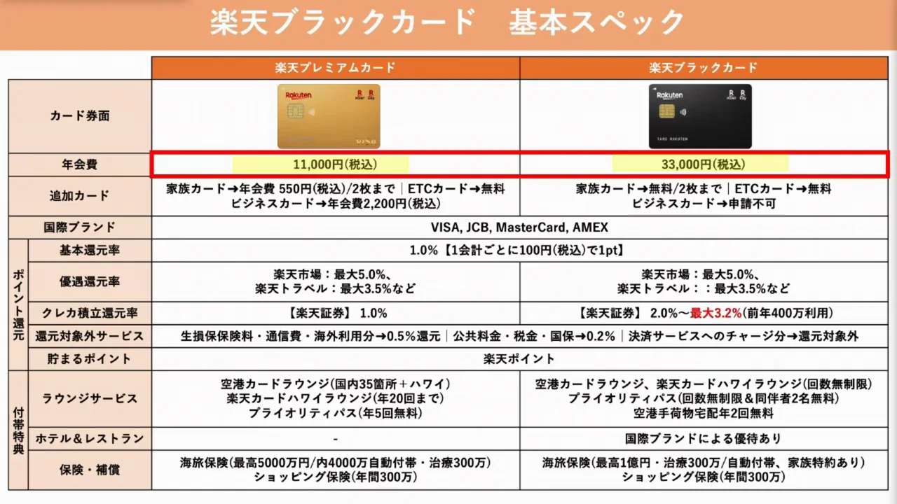 プレミアムカードとブラックカードの基本スペック比較